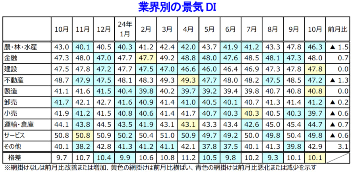 20241106TDB02 710x351 - TDB景気動向調査／運輸・倉庫が3か月ぶりに悪化 上向き傾向が一服