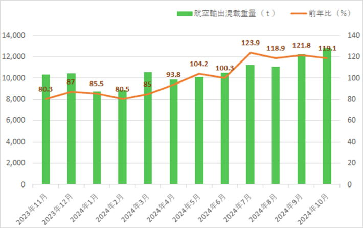 20241108kintetsuEX01 710x445 - 近鉄エクスプレス／10月の航空輸出混載重量19.1％増