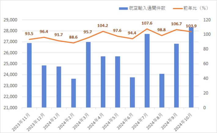 20241108kintetsuEX02 710x437 - 近鉄エクスプレス／10月の航空輸出混載重量19.1％増