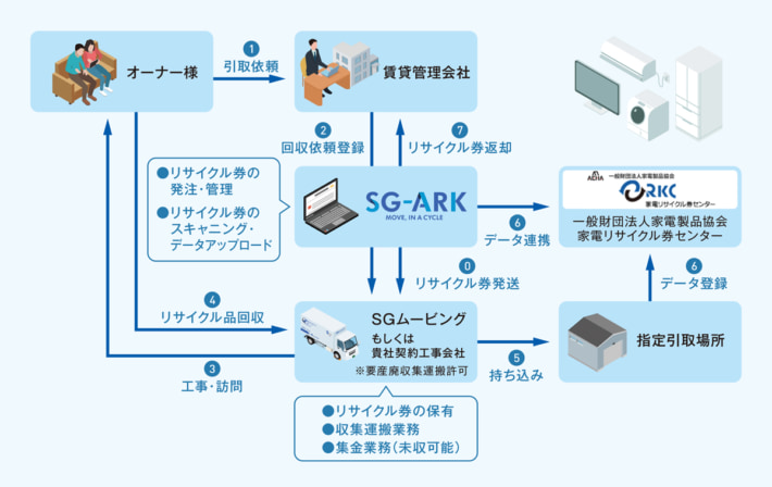20241111SGARK01 710x448 - SGムービング、日管協／賃貸物件のエアコン回収で連携協定を締結