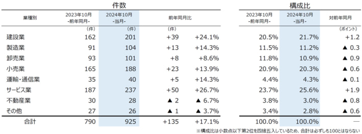 20241111TDB01 710x264 - 倒産件数調査／10月では10年ぶり900件超 運輸・通信業14.3％増