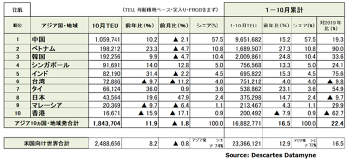 20241113DDB02 710x330 - アジア発米国向け海上コンテナ輸送／10月の輸送量12％増で4か月連続高水準