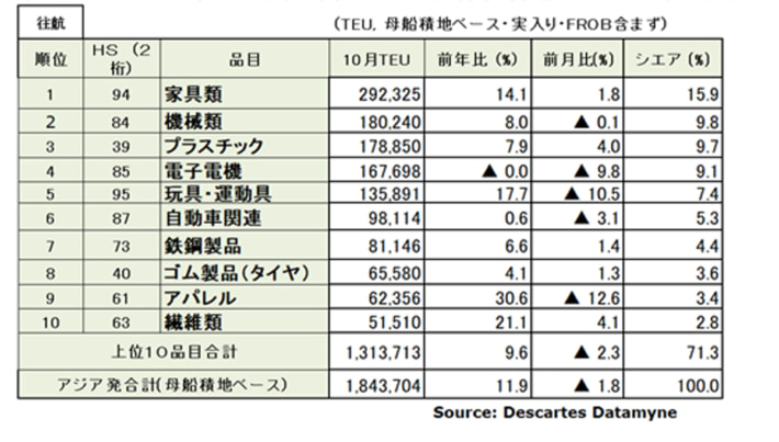 20241113DDB03 710x403 - アジア発米国向け海上コンテナ輸送／10月の輸送量12％増で4か月連続高水準