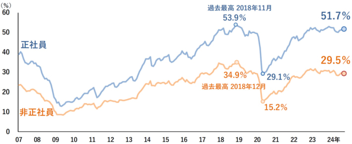20241113TDB01 710x291 - TDB／運輸・倉庫は65.8％が正社員不足で業種別5番目 2024年問題も要因か