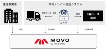 20241113hacobu 345x161 - セーフィー、Hacobu／日本郵便と「2024年問題」対応の実証実験を開始