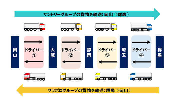 20241113santory01 710x399 - サントリーHD／サッポログループと共同で長距離往復のスイッチ輸送