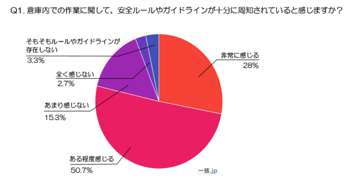 20241114ikkatsu01 710x354 - 一括.jp／物流倉庫の安全対策意識調査のアンケート結果を公開