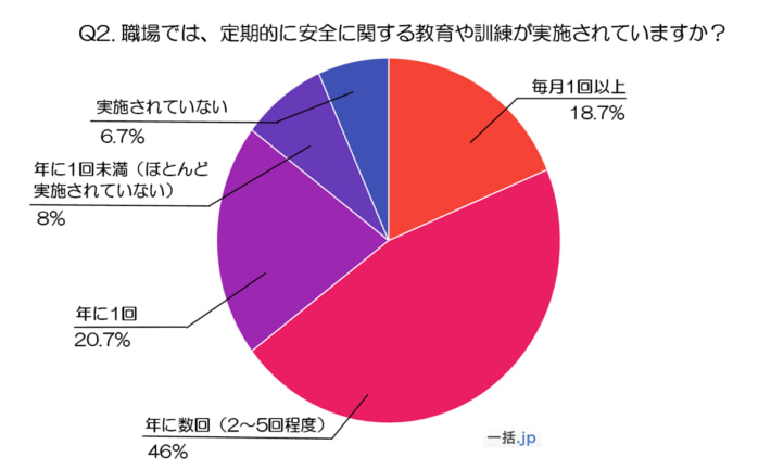 20241114ikkatsu02 710x433 - 一括.jp／物流倉庫の安全対策意識調査のアンケート結果を公開