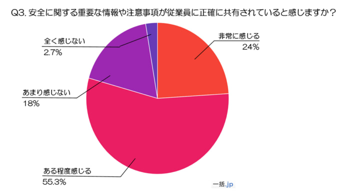 20241114ikkatsu03 710x390 - 一括.jp／物流倉庫の安全対策意識調査のアンケート結果を公開