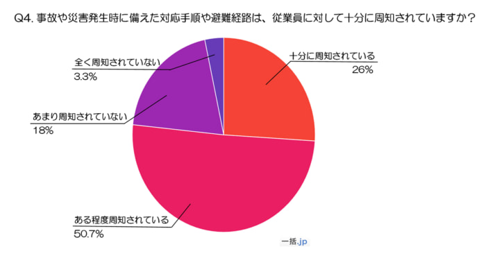 20241114ikkatsu04 1 710x366 - 一括.jp／物流倉庫の安全対策意識調査のアンケート結果を公開
