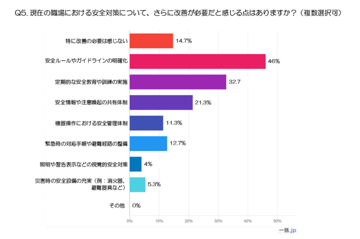 20241114ikkatsu05 710x472 - 一括.jp／物流倉庫の安全対策意識調査のアンケート結果を公開