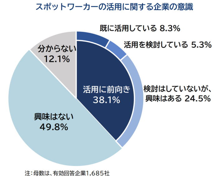 20241121TDB01 710x593 - TDB／運輸・倉庫業はスポットワーク積極活用 意識調査の結果公開