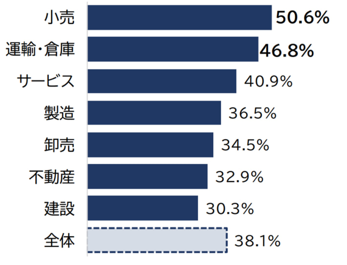 20241121TDB02 710x542 - TDB／運輸・倉庫業はスポットワーク積極活用 意識調査の結果公開