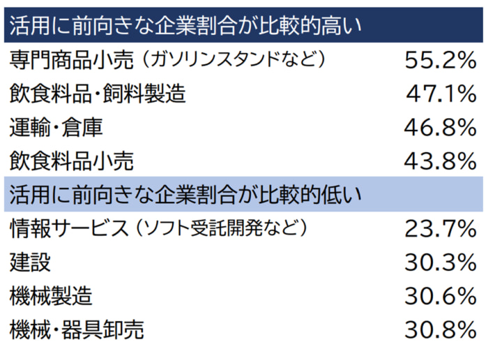 20241121TDB03 710x510 - TDB／運輸・倉庫業はスポットワーク積極活用 意識調査の結果公開