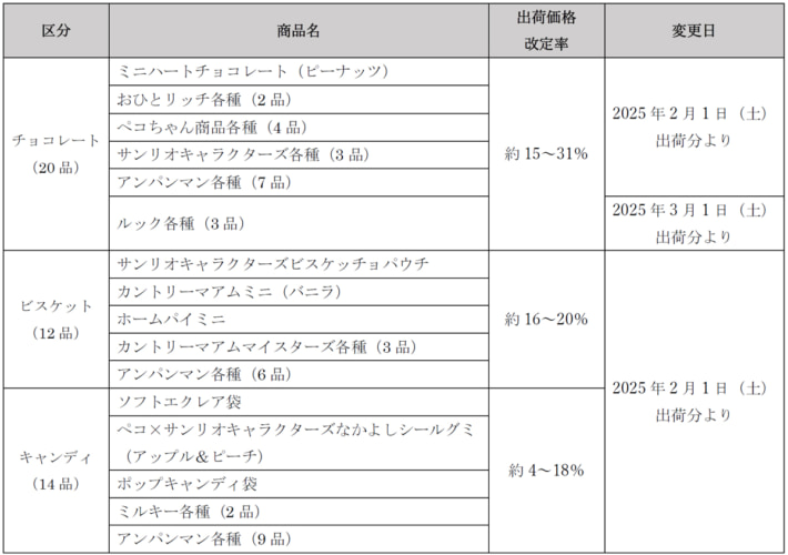 20241126fujiya01 710x500 - 不二家／2月出荷分より最大31％値上げ、輸送コスト上昇も理由に