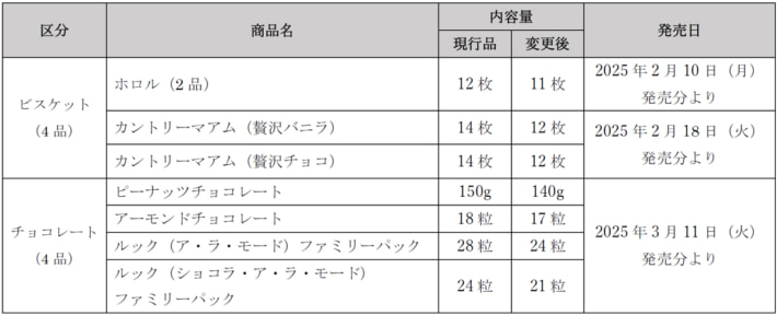 20241126fujiya02 710x288 - 不二家／2月出荷分より最大31％値上げ、輸送コスト上昇も理由に
