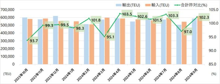 20241126kowantokei01 710x272 - 港湾統計速報／9月の主要6港外貿貨物コンテナ個数2.3％増