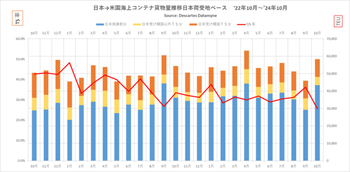 20241127DDM01 710x350 - 米国向け海上コンテナ貨物量／10月は7.1％増 再びプラスへ