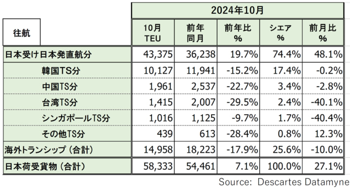 20241127DDM02 710x382 - 米国向け海上コンテナ貨物量／10月は7.1％増 再びプラスへ