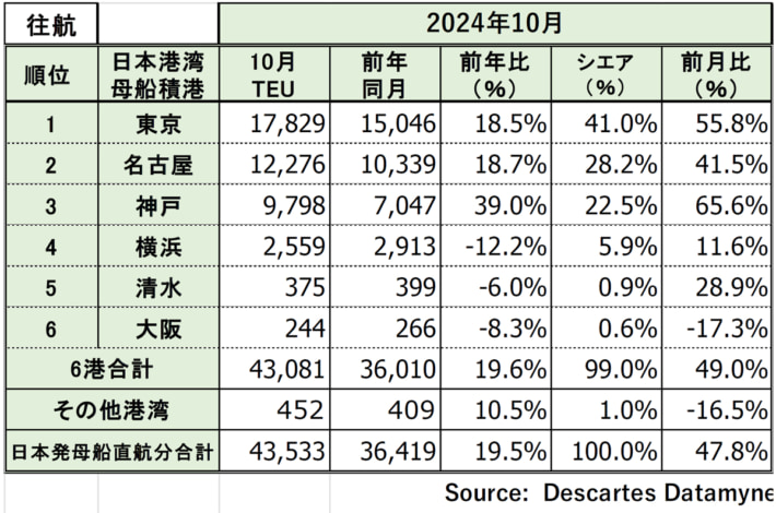 20241127DDM03 710x470 - 米国向け海上コンテナ貨物量／10月は7.1％増 再びプラスへ