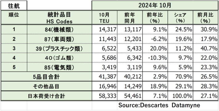 20241127DDM04 710x359 - 米国向け海上コンテナ貨物量／10月は7.1％増 再びプラスへ