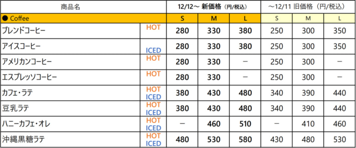 20241128DOUTOR01 710x296 - ドトール／コーヒーなど約50品を値上げ 物流費上昇も要因に