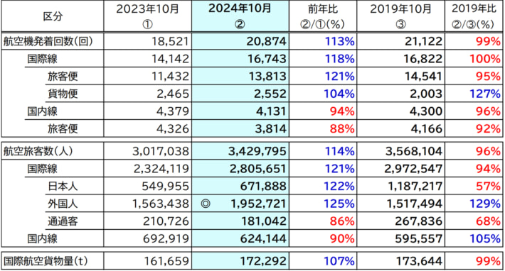 20241128narita01 710x382 - 成田国際空港／10月の国際航空貨物量前年比7％増