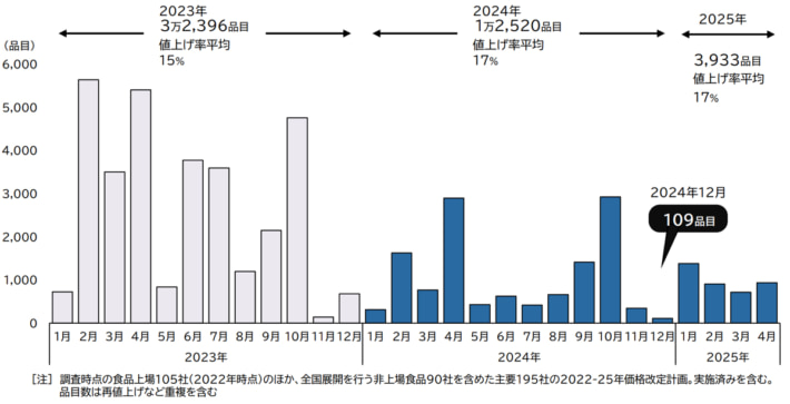 20241129TDB01 710x363 - TDB／2025年食品の価格改定3933品目 物流費要因の値上げが激増