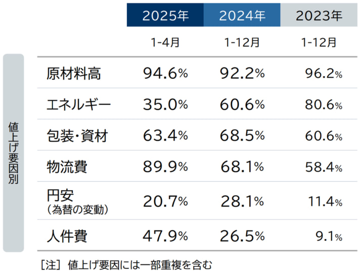 20241129TDB02 710x547 - TDB／2025年食品の価格改定3933品目 物流費要因の値上げが激増