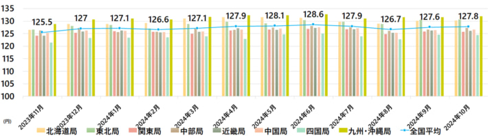 20241129keiyu01 710x199 - 軽油インタンク価格／10月は全国平均0.2円値上がり