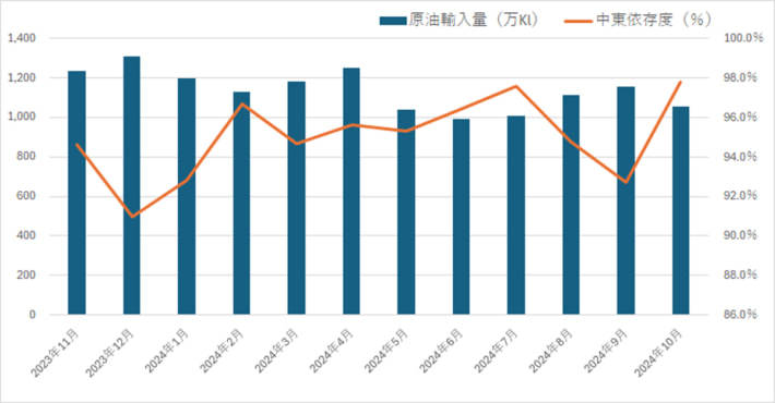 20241129sekiyutokei01 710x370 - 石油統計速報／10月の原油輸入量7.2％減、中東依存度は97.8％