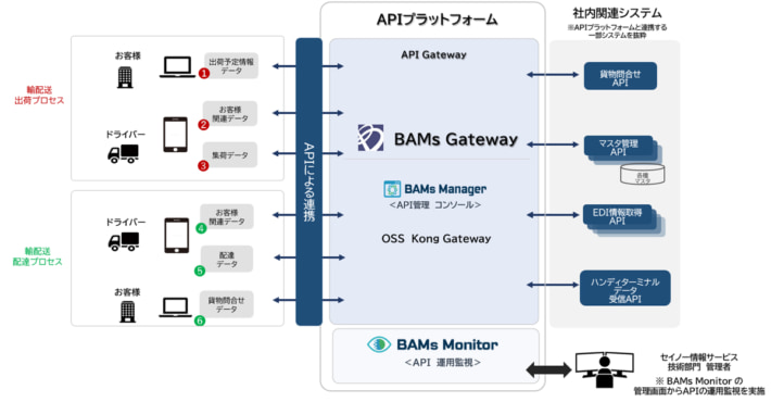 20241202briscola01 710x370 - セイノー情報サービスほか／輸配送管理のAPI連携管理に新システム導入