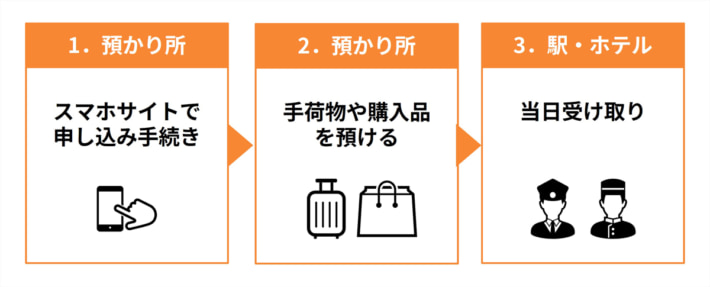 20241203enicarry02 710x287 - エニキャリほか／キャナルシティ博多から駅へ手荷物配送の実証実験