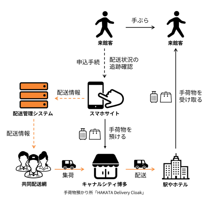 20241203enicarry03 710x689 - エニキャリほか／キャナルシティ博多から駅へ手荷物配送の実証実験