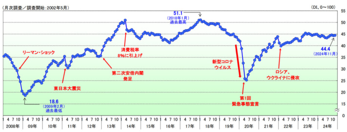 20241204TDB01 710x271 - TDB景気動向調査／運輸・倉庫が2か月ぶりに改善 都市再開発が波及