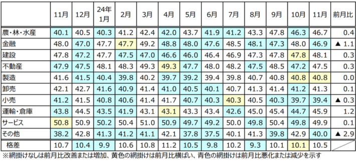20241204TDB02 710x322 - TDB景気動向調査／運輸・倉庫が2か月ぶりに改善 都市再開発が波及