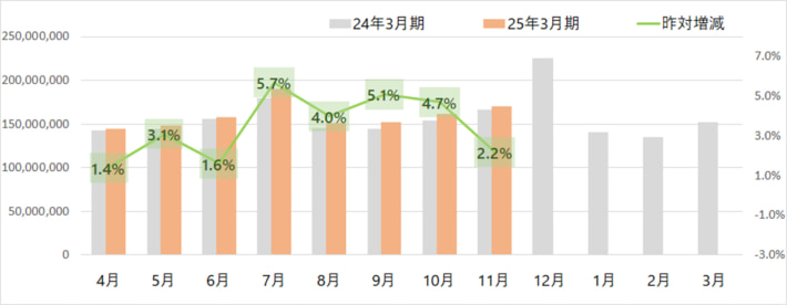 20241205yamato01 710x276 - ヤマト運輸／11月の小口貨物取扱実績、宅配便は2.2％増