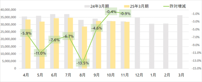 20241205yamato02 710x287 - ヤマト運輸／11月の小口貨物取扱実績、宅配便は2.2％増
