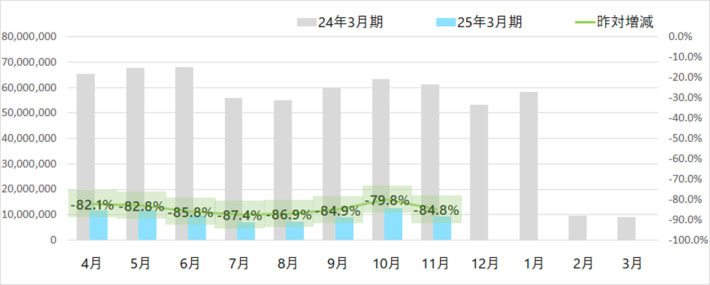 20241205yamato03 710x285 - ヤマト運輸／11月の小口貨物取扱実績、宅配便は2.2％増