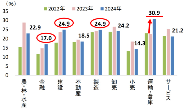 20241206TDB02 710x425 - 2024年冬季賞与動向／ 「運輸・倉庫」だけが「増加」3割超に