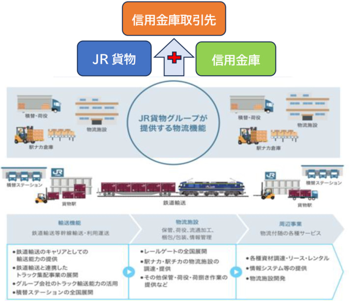 20241211JRkamotsu01 710x612 - JR貨物／東海地方16の信用金庫と提携 物流最適化の提案事業開始
