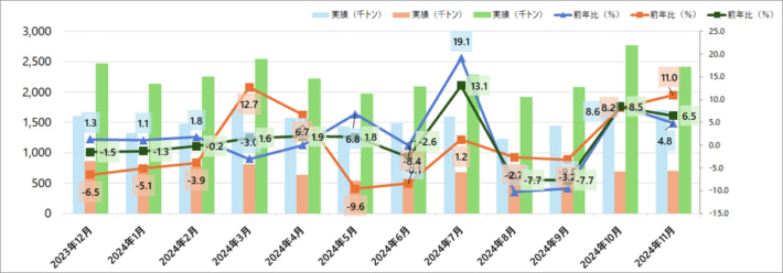 20241211JRkamotsucontainer01 1 710x248 - JR貨物／11月の鉄道コンテナ輸送量4.8％増