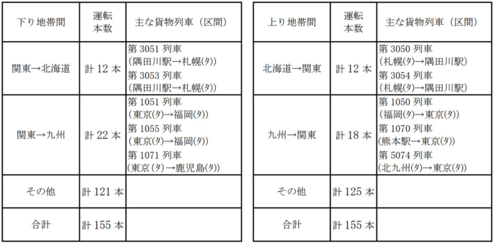 20241212JRkamotsu01 710x350 - JR貨物／年末年始は12月27日～1月6日 貨物列車310本を運行