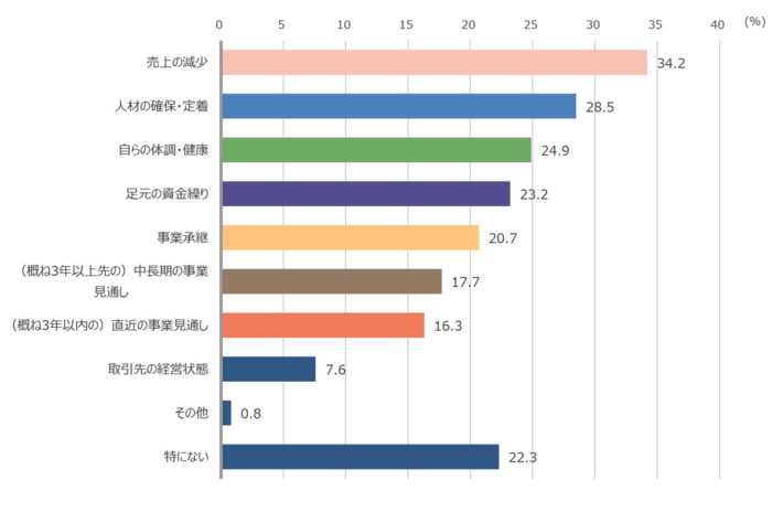 20241212NNseme03 1 710x464 - 運送・輸送業／中小企業の48.8％が「人材確保に不安」賃上げの予定も