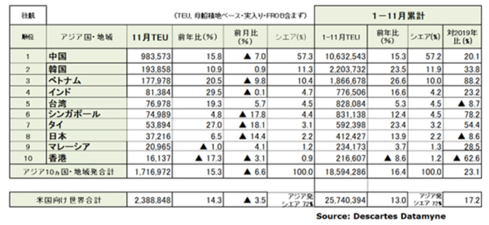 20241213DDM02 710x328 - アジア発米国向け海上コンテナ輸送／11月の輸送量15％増で単月過去最多を更新