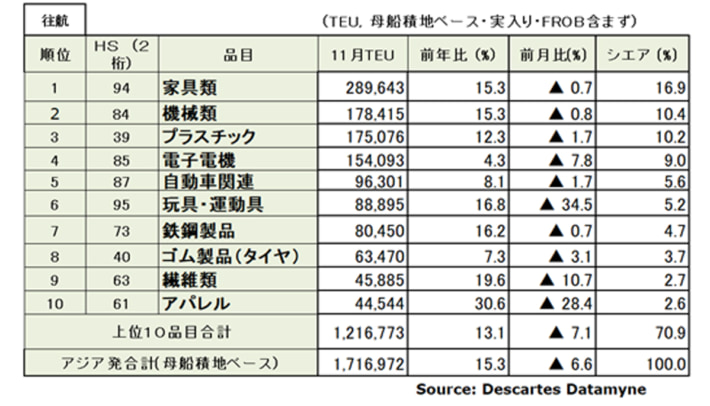 20241213DDM03 710x406 - アジア発米国向け海上コンテナ輸送／11月の輸送量15％増で単月過去最多を更新