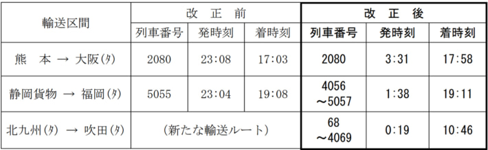 20241213JRkamotsu05 710x219 - JR貨物／2025年3月15日ダイヤ改正 モーダルシフトに向け輸送力増強