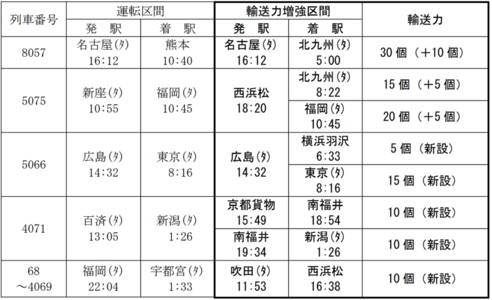 20241213JRkamotsu06 710x433 - JR貨物／2025年3月15日ダイヤ改正 モーダルシフトに向け輸送力増強