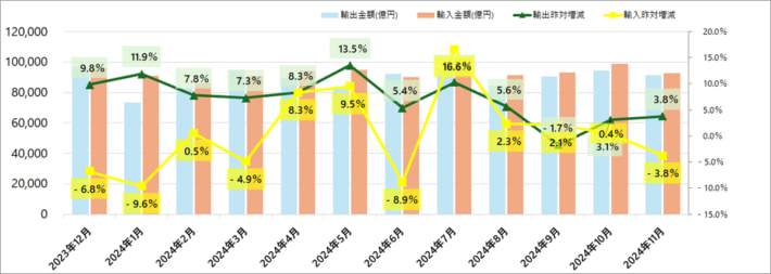 20241218zaimusho trade01 710x253 - 財務省／11月分貿易統計、輸出3.8％増、輸入3.8％減