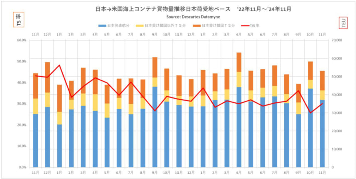 20241223DDM01 710x357 - 米国向け海上コンテナ貨物量／11月は4.7％増 2か月連続プラスに